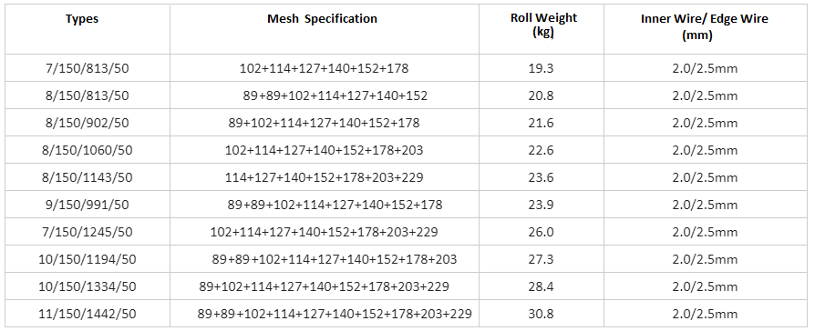 Farm fence sizes