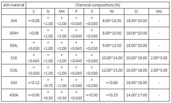 Chemical composition of stainless steel wire 