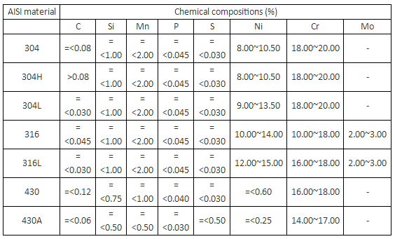 Chemical composition of stainless steel wire