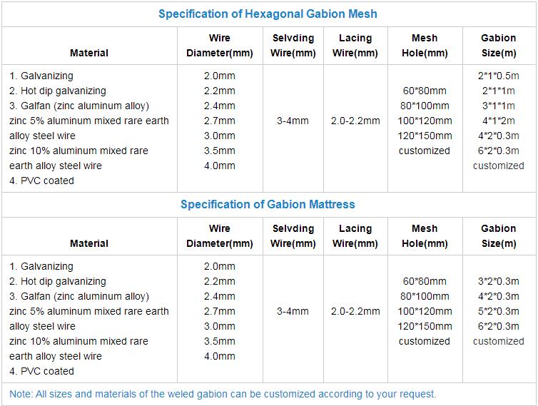 Gabion cage specific