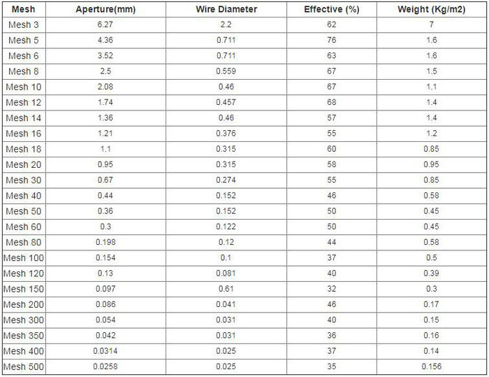 Woven Wire Mesh Specifications